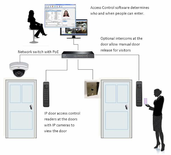 IP Door Access Control - Kintronics