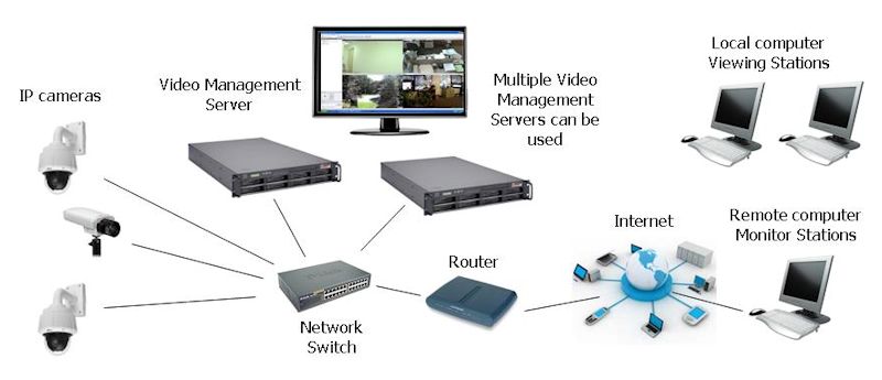 A complete IP Camera System