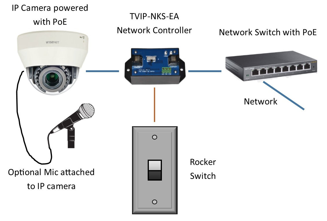 IP Camera System Accessories - Kintronics