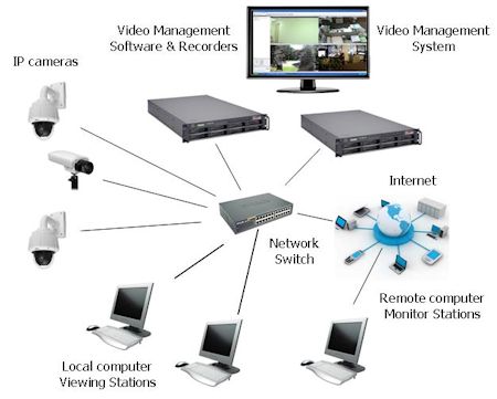 IP Intercoms and IP Cameras