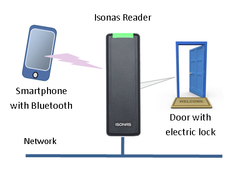 Mobile Credential Readers