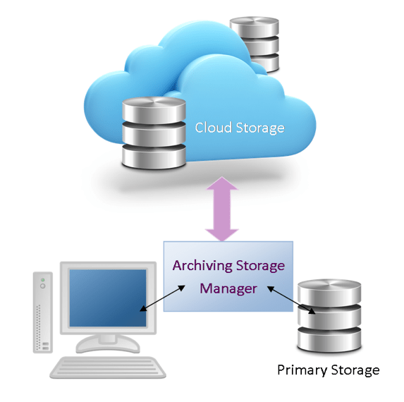 archiving-manager-diagram