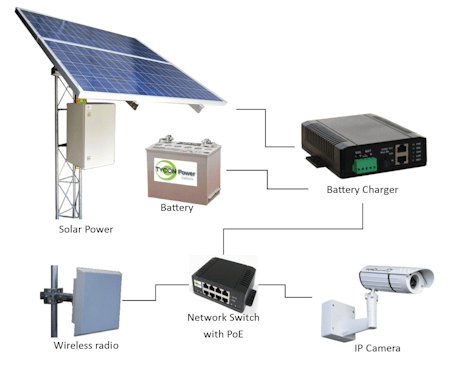 Solar Power for Wireless IP Cameras