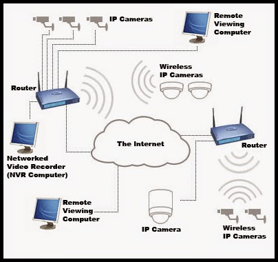 Setup ip hot sale camera