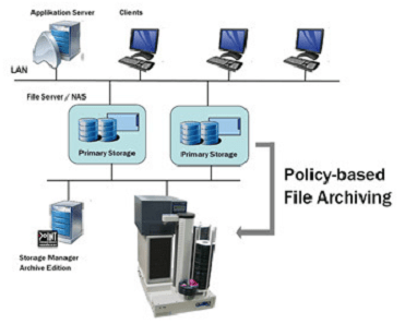 Policy based data archiving