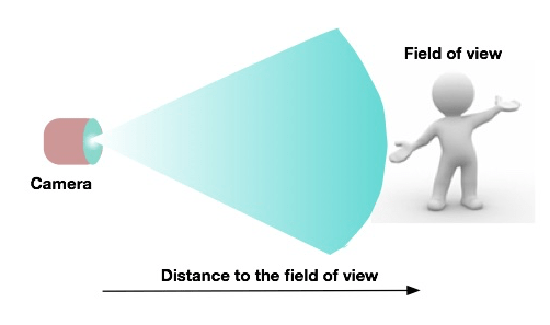 Camera field of view