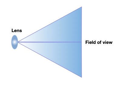 Triangle Field of View