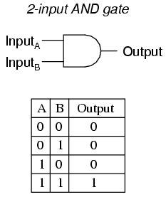 2-input AND gate