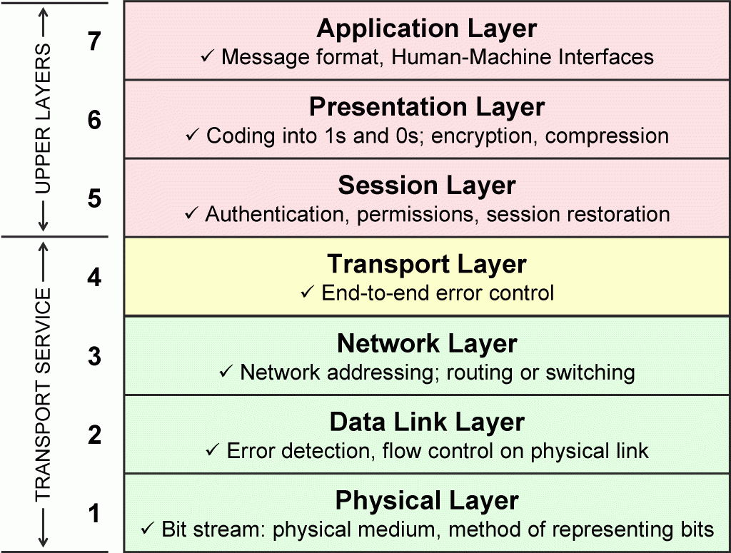Network Protocol Layers