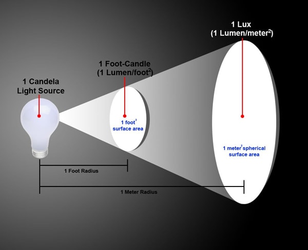 Foot-candle Diagram