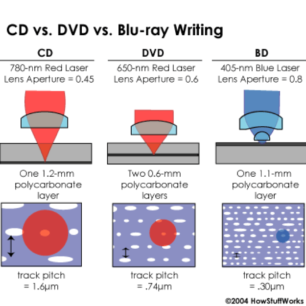 CS vs. DVD vs. Blu-Ray Writing