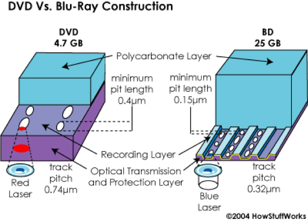 DVD vs Blu-Ray Construction