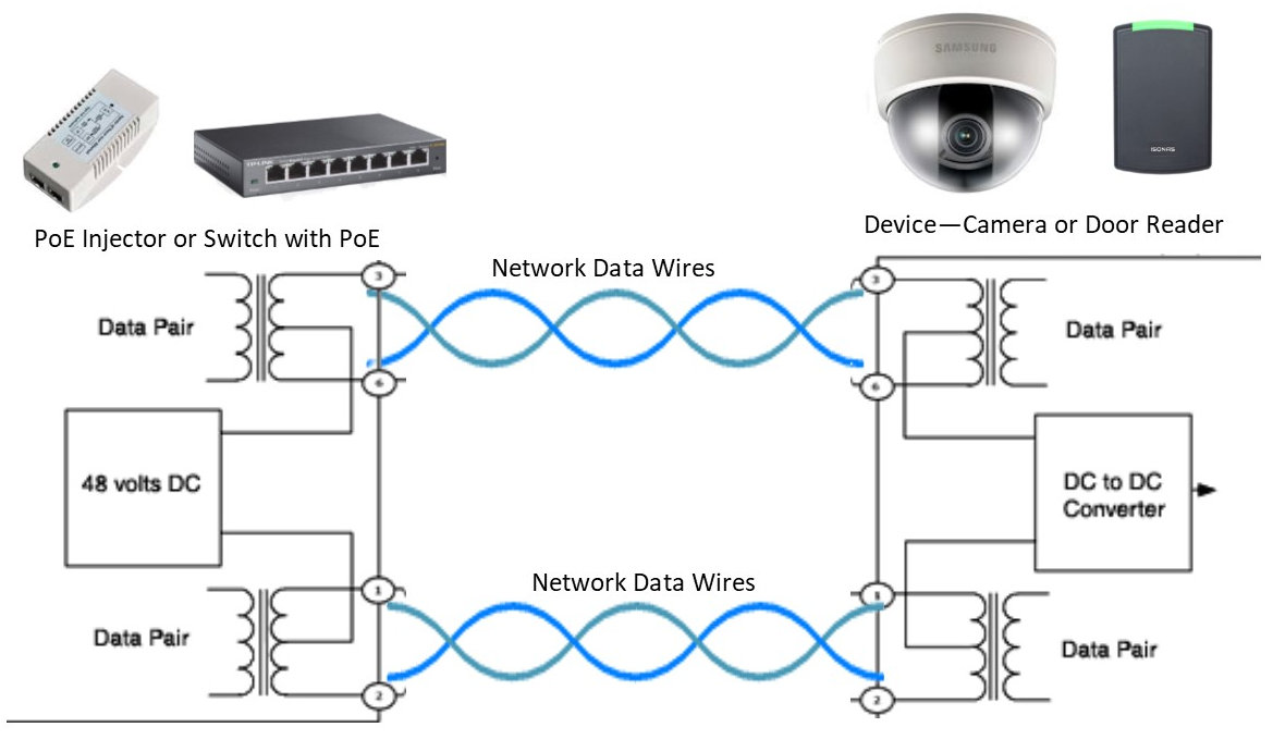 PoE Wiring Diagram Mode A