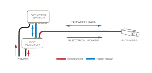 How Power Over Ethernet Works - Kintronics  Poe Injector Wiring Diagram    Kintronics