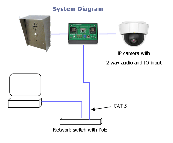 Intercom Connected to IP Camera