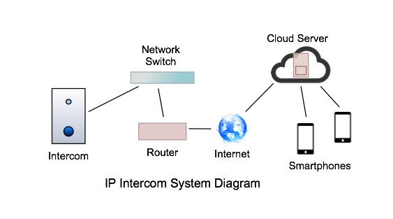 IP Intercom System Diagram