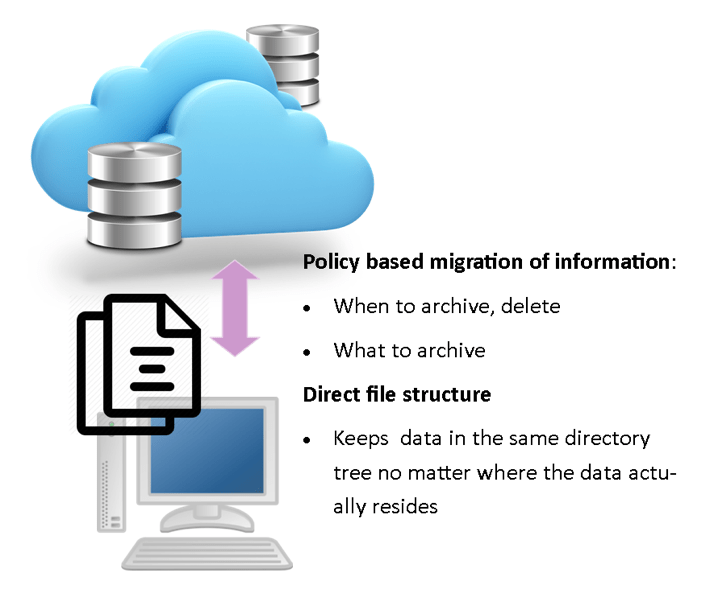 Archiving Cloud policy directory