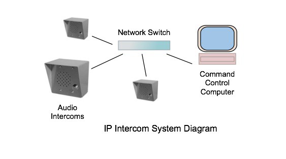 IP audio intercom system diagram