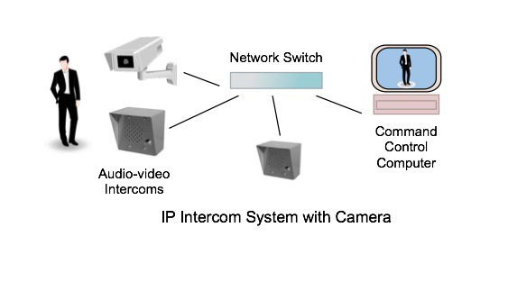IP audio video intercom system diagram
