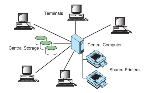 computer time-sharing system