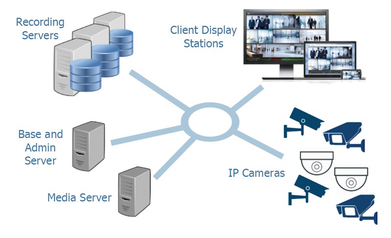 What is the Best IP Camera Recording System