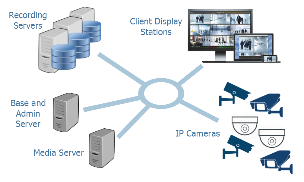 Large Video Management Systems