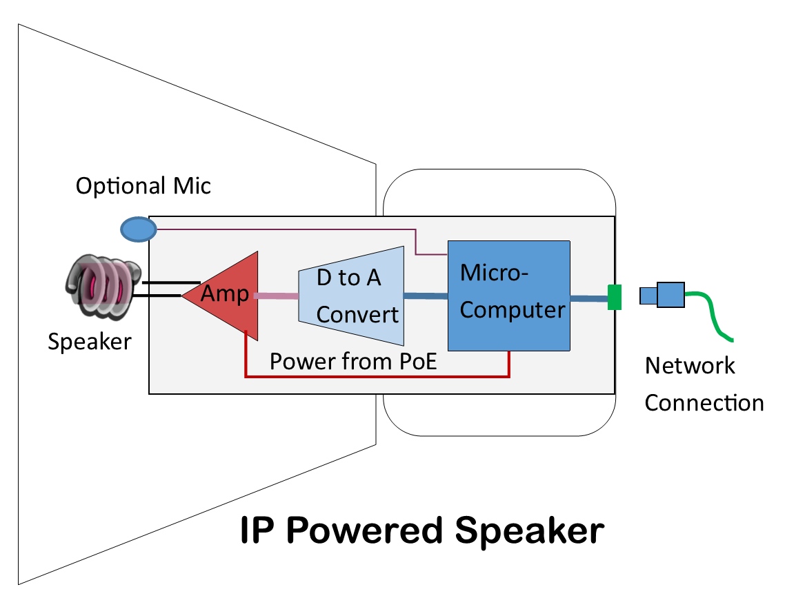 IP-powered speaker diagram