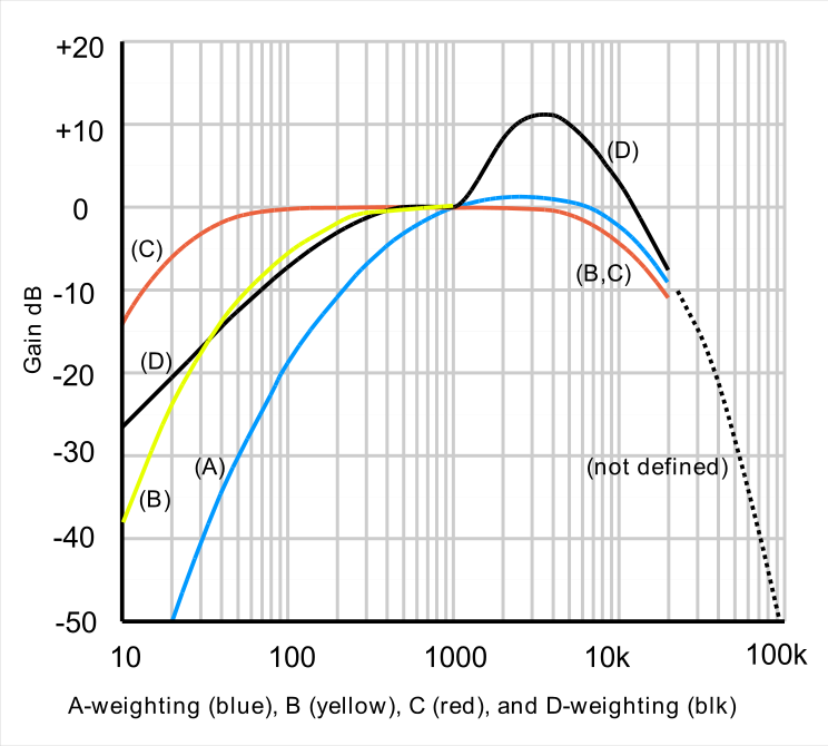 Acoustic weighting curves graph