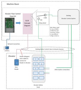 Elevator Access Control - Kintronics