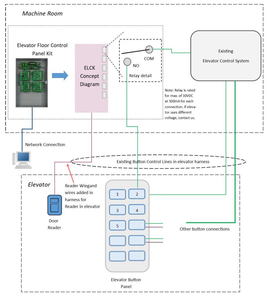 Elevator Access Control Kintronics