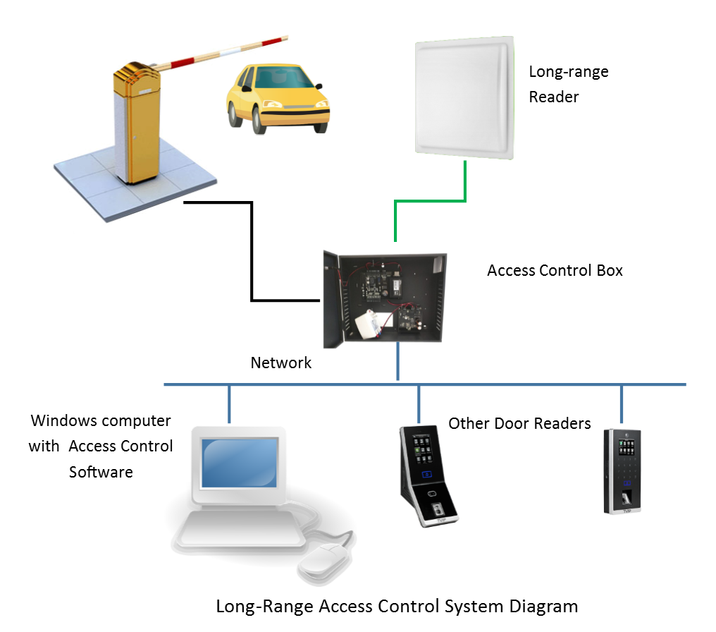 Long-range access system diagram