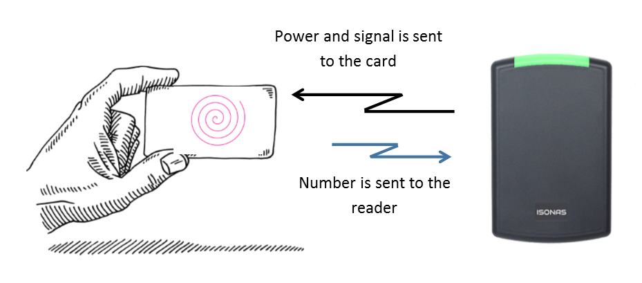Card reader concept