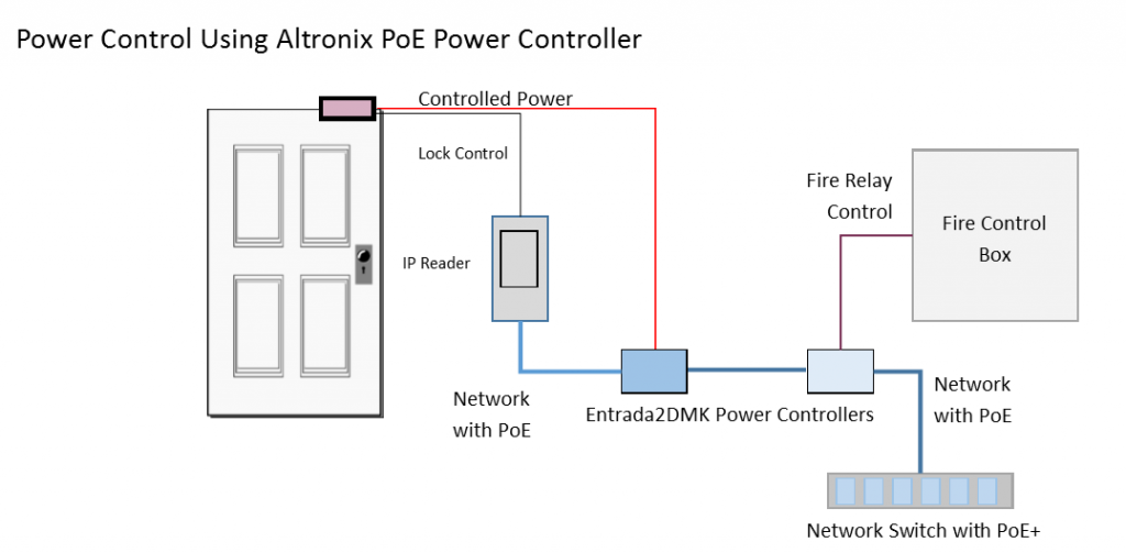 Door Access and Fire Control with Altronix-PoE
