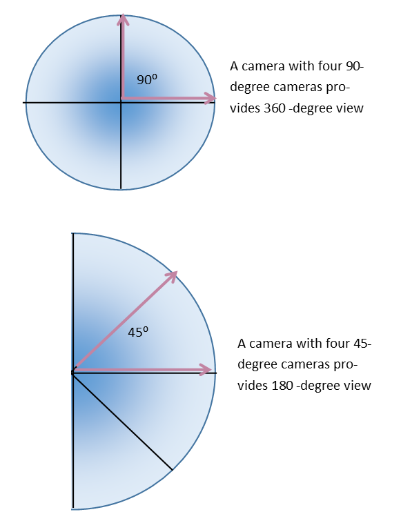 camera lens 180 degrees vs 360 degrees