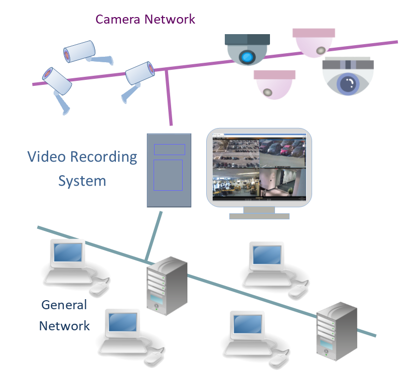 IP camera recording system concept