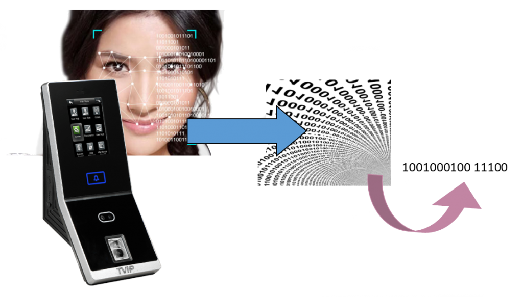 Biometric door reader facial encoding diagram