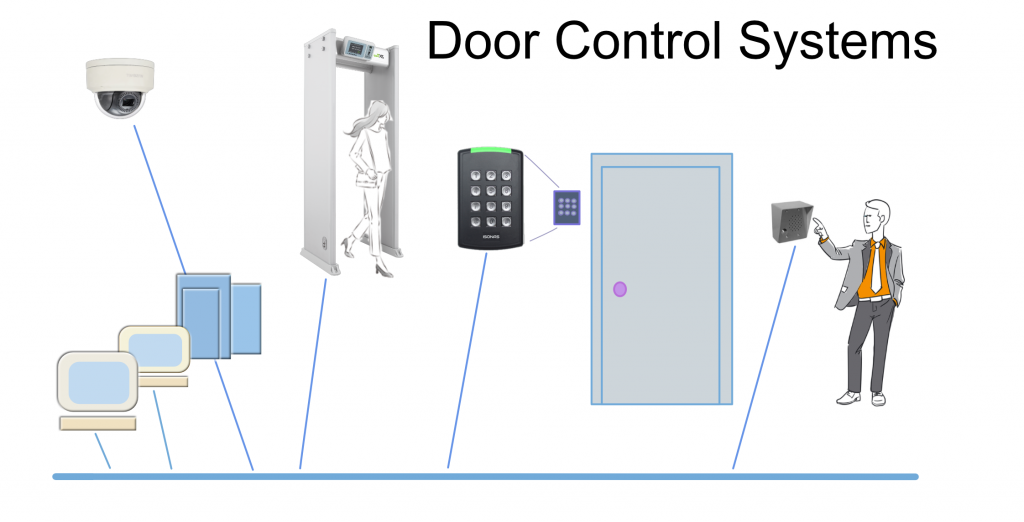 Security Provided by Access Control Technology