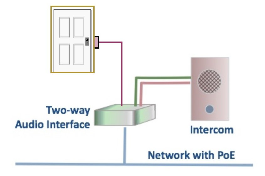 two-way audio interface intercom door