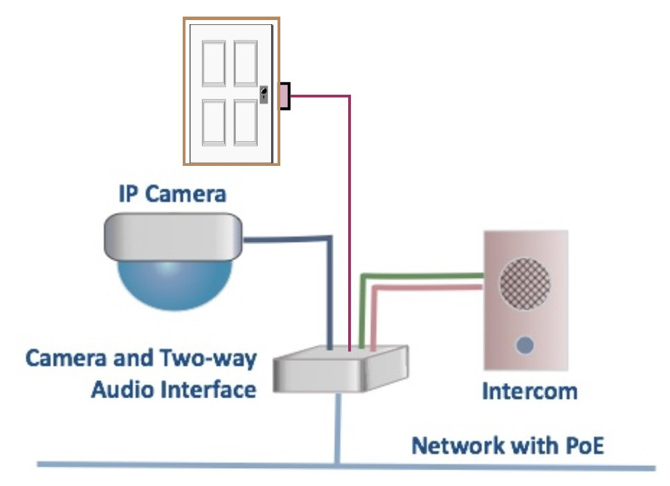 IP camera intercom audio interface