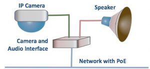 How to Connect Audio to Networks and IP Cameras