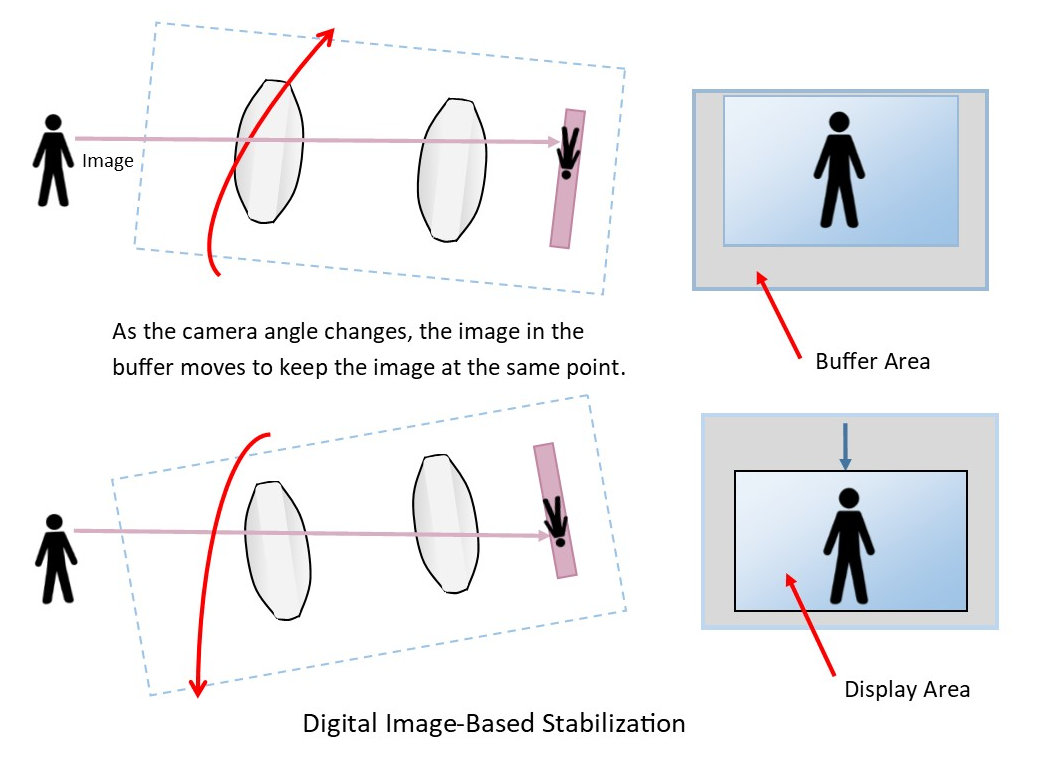 digital image-based stabilization concept