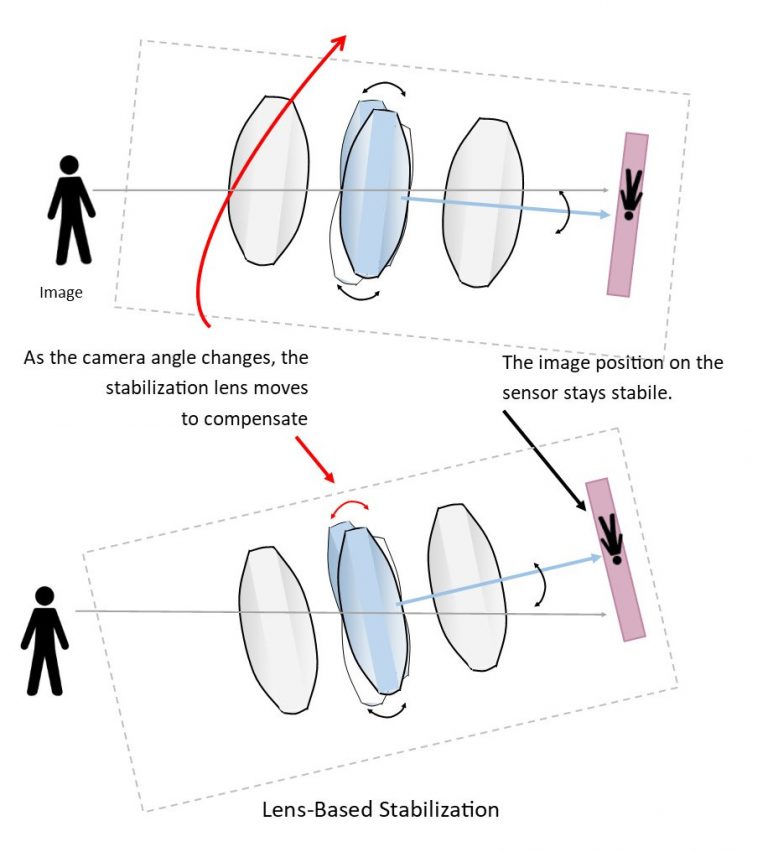 IP Camera Motion Stabilization Kintronics