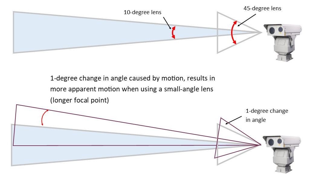 stabilization angle comparison diagram