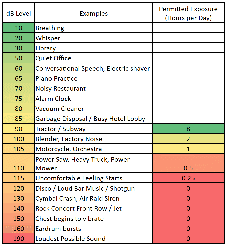 Sound Level Decibel Loudness Comparison Chart