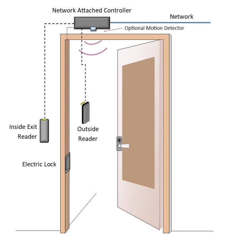 IP Door Access Systems Wiring Kintronics