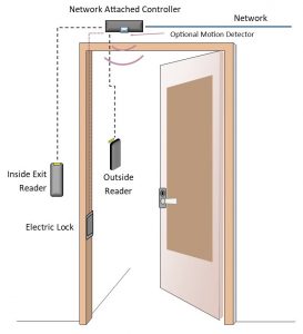 Access Control - Kintronics