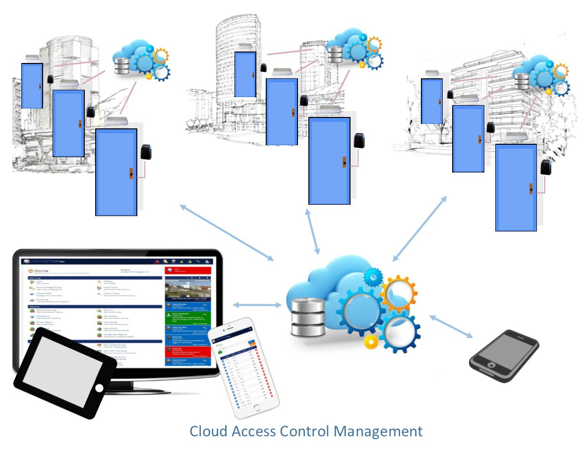 Cloud Access Control Management Service
