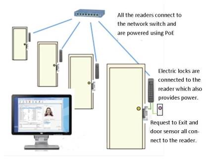 Network attached Door Access Control System