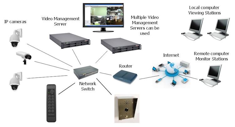 IP Intercoms and IP Cameras