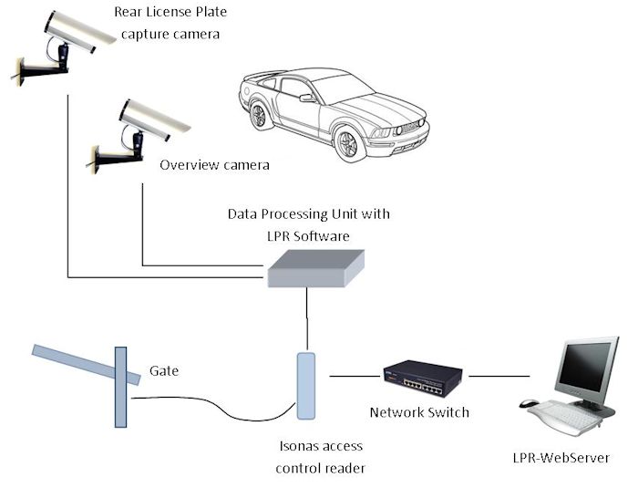 LPR Auto Access Control Diagram